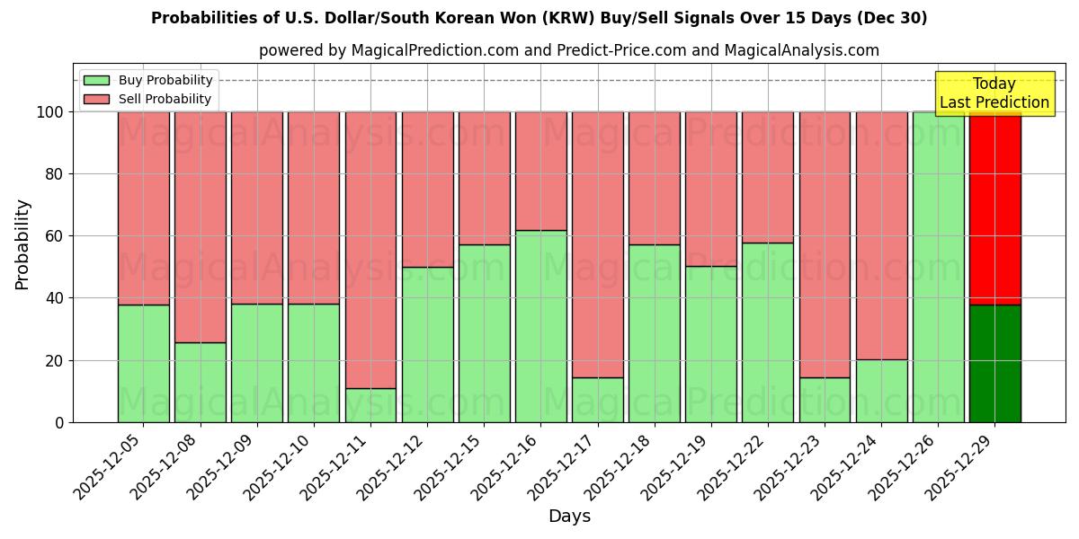 Probabilities of 米ドル/韓国ウォン (KRW) Buy/Sell Signals Using Several AI Models Over 5 Days (30 Dec) 