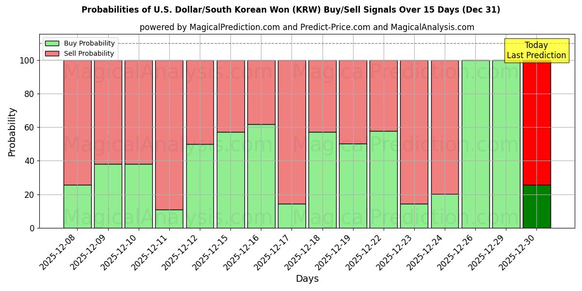 Probabilities of Dollar américain/Won sud-coréen (KRW) Buy/Sell Signals Using Several AI Models Over 5 Days (31 Dec) 