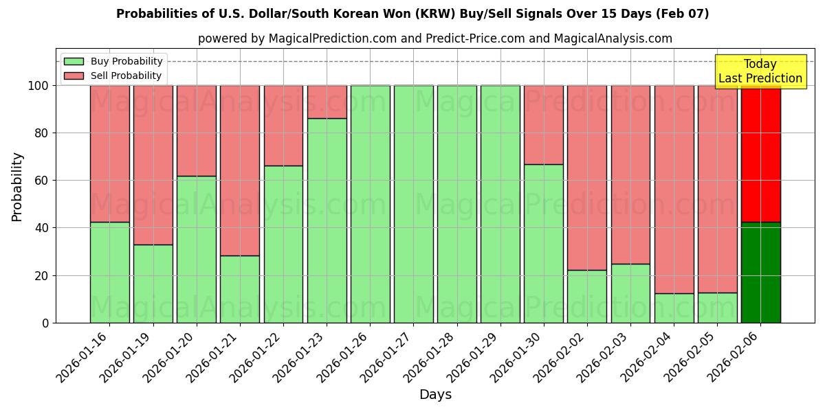 Probabilities of U.S. Dollar/South Korean Won (KRW) Buy/Sell Signals Using Several AI Models Over 5 Days (07 Feb) 