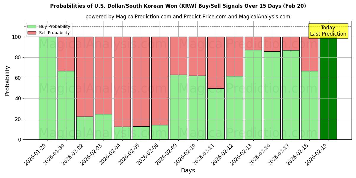 Probabilities of 미국 달러/한국 원 (KRW) Buy/Sell Signals Using Several AI Models Over 5 Days (20 Feb) 