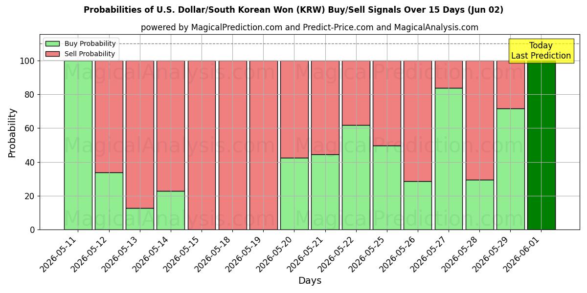 Probabilities of U.S. Dollar/South Korean Won (KRW) Buy/Sell Signals Using Several AI Models Over 5 Days (02 Jun) 