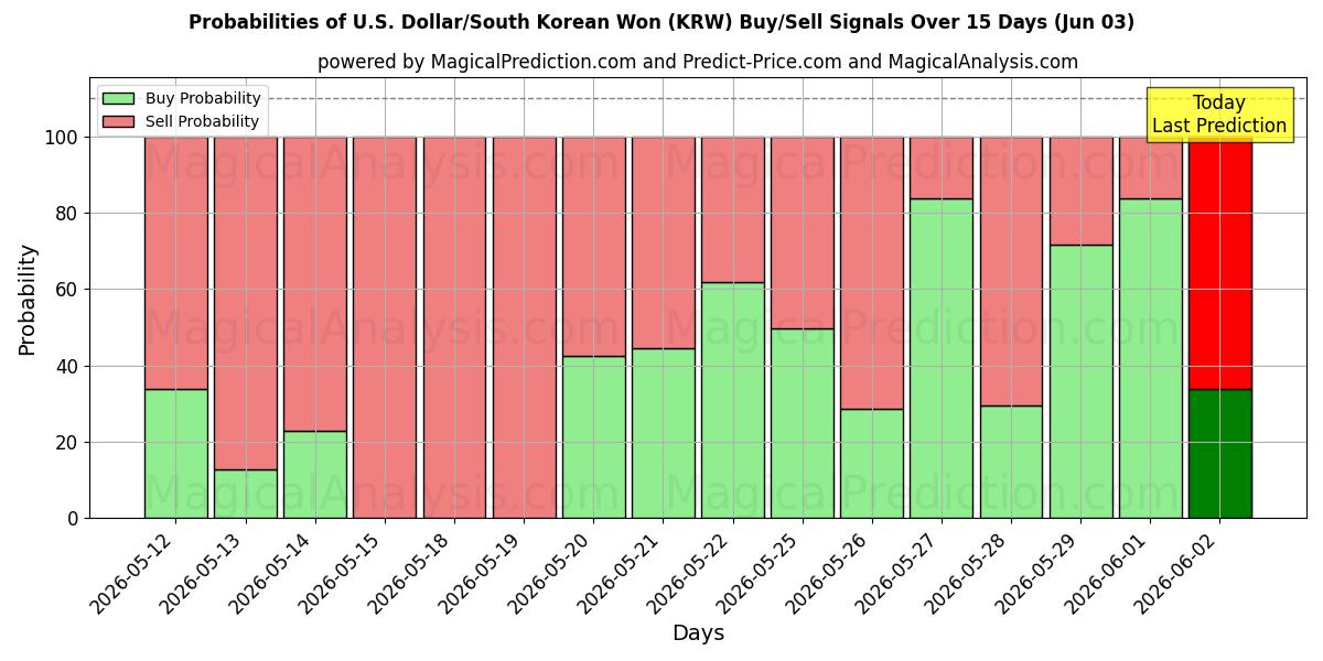 Probabilities of Dólar americano / won sul-coreano (KRW) Buy/Sell Signals Using Several AI Models Over 5 Days (03 Jun) 