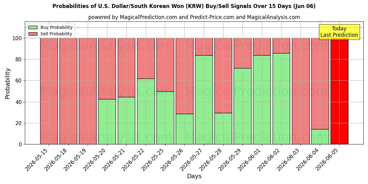 Probabilities of US-Dollar/Südkoreanischer Won (KRW) Buy/Sell Signals Using Several AI Models Over 5 Days (06 Jun) 