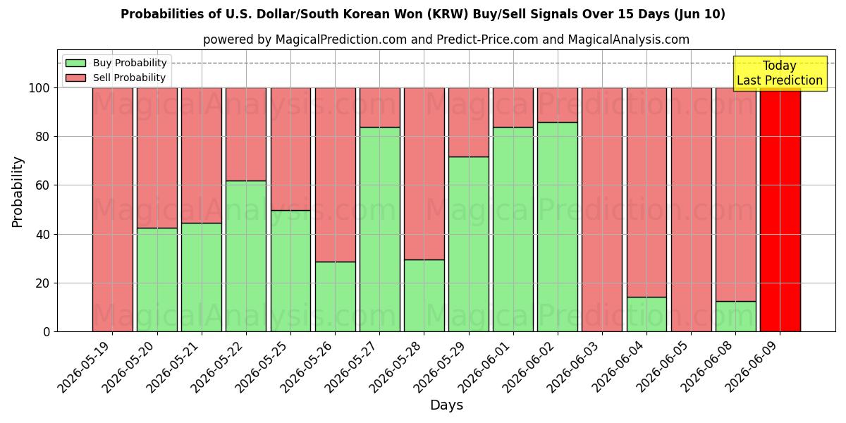Probabilities of 美元/韩元 (KRW) Buy/Sell Signals Using Several AI Models Over 5 Days (10 Jun) 
