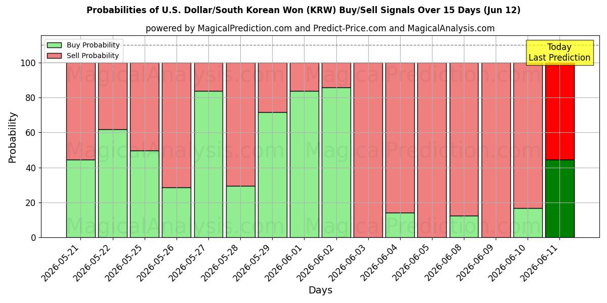Probabilities of अमेरिकी डॉलर/दक्षिण कोरियाई वोन (KRW) Buy/Sell Signals Using Several AI Models Over 5 Days (12 Jun) 