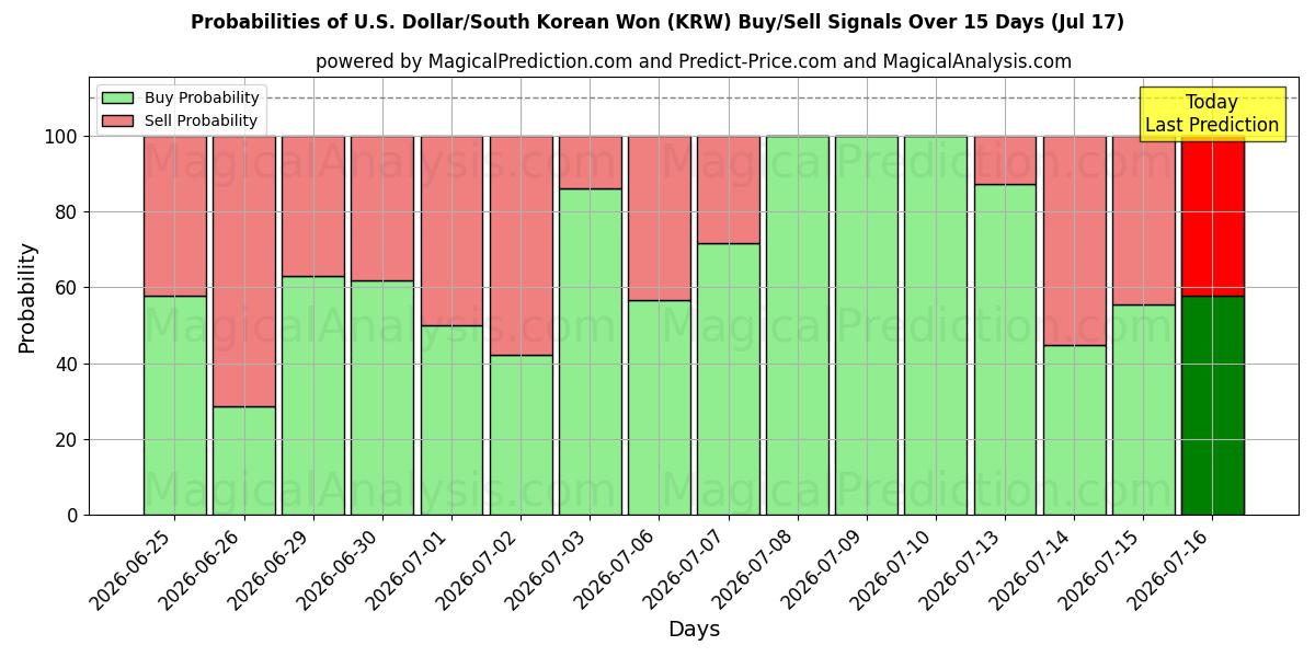 Probabilities of U.S. Dollar/South Korean Won (KRW) Buy/Sell Signals Using Several AI Models Over 5 Days (17 Jul) 