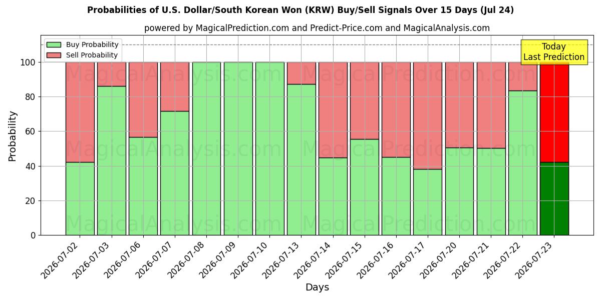 Probabilities of US-dollar/sydkoreanska won (KRW) Buy/Sell Signals Using Several AI Models Over 5 Days (24 Jul) 