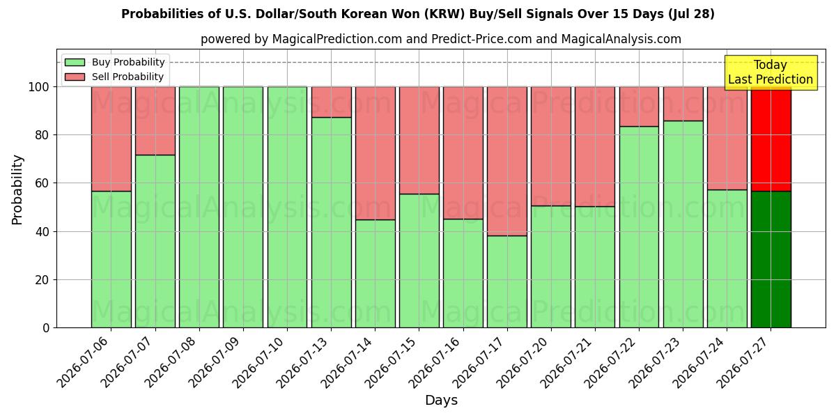 Probabilities of دلار آمریکا/وون کره جنوبی (KRW) Buy/Sell Signals Using Several AI Models Over 5 Days (28 Jul) 