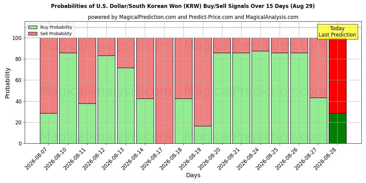 Probabilities of U.S. Dollar/South Korean Won (KRW) Buy/Sell Signals Using Several AI Models Over 5 Days (29 Aug) 