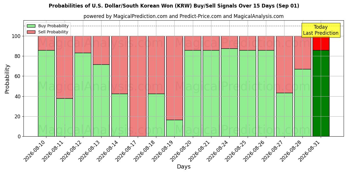 Probabilities of amerikanske dollar/sørkoreanske won (KRW) Buy/Sell Signals Using Several AI Models Over 5 Days (01 Sep) 