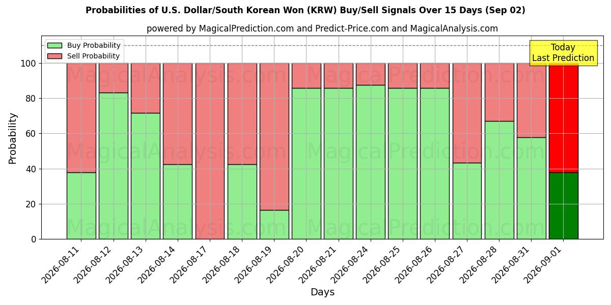 Probabilities of Dólar americano / won sul-coreano (KRW) Buy/Sell Signals Using Several AI Models Over 5 Days (02 Sep) 