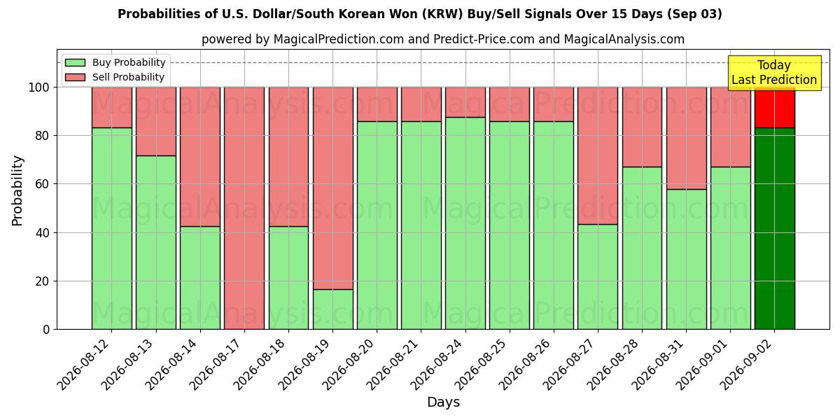 Probabilities of Yhdysvaltain dollari/Etelä-Korean won (KRW) Buy/Sell Signals Using Several AI Models Over 5 Days (03 Sep) 