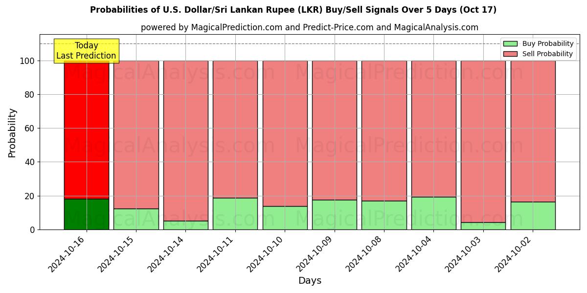 Probabilities of Доллар США/Шриланкийская рупия (LKR) Buy/Sell Signals Using Several AI Models Over 5 Days (17 Oct) 