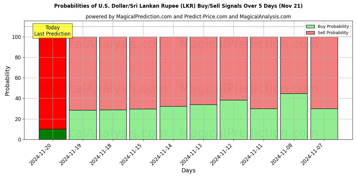 Probabilities of U.S. Dollar/Sri Lankan Rupee (LKR) Buy/Sell Signals Using Several AI Models Over 5 Days (21 Nov) 