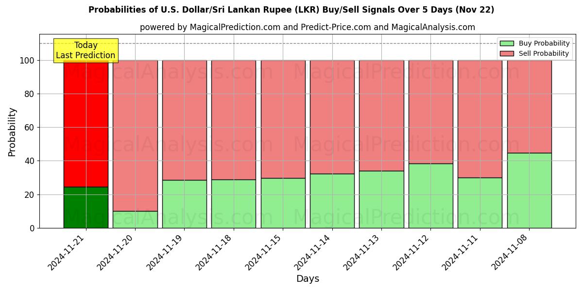 Probabilities of 미국 달러/스리랑카 루피 (LKR) Buy/Sell Signals Using Several AI Models Over 5 Days (22 Nov) 