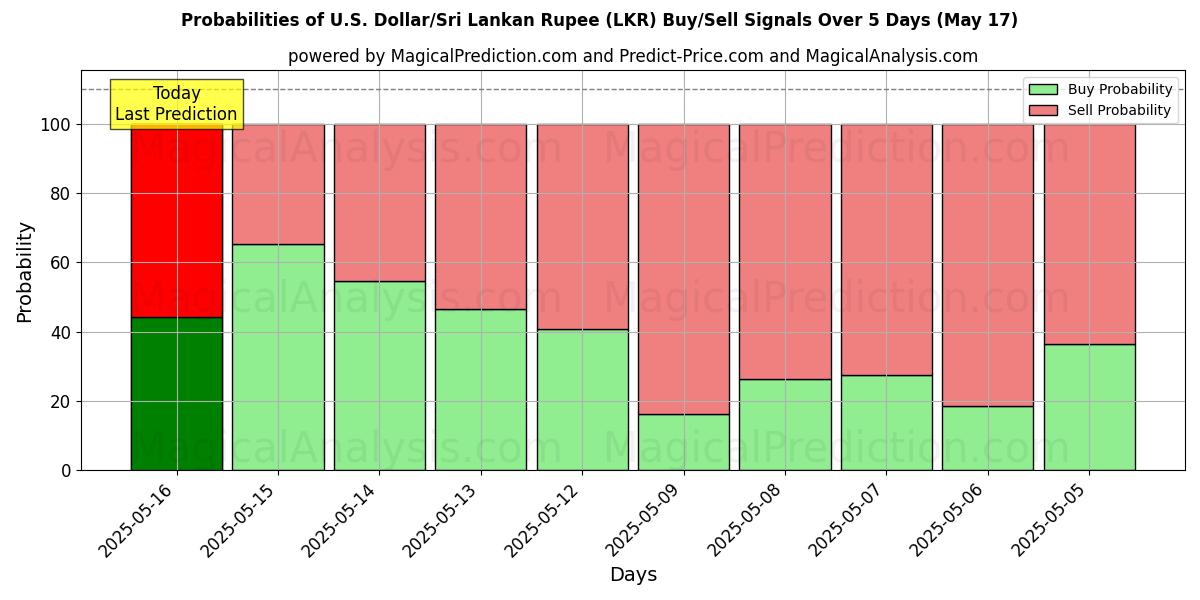 Probabilities of U.S. Dollar/Sri Lankan Rupee (LKR) Buy/Sell Signals Using Several AI Models Over 5 Days (17 May) 