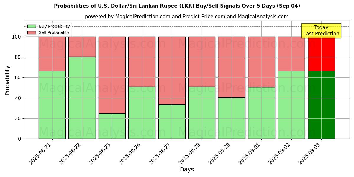 Probabilities of U.S. Dollar/Sri Lankan Rupee (LKR) Buy/Sell Signals Using Several AI Models Over 5 Days (03 Sep) 