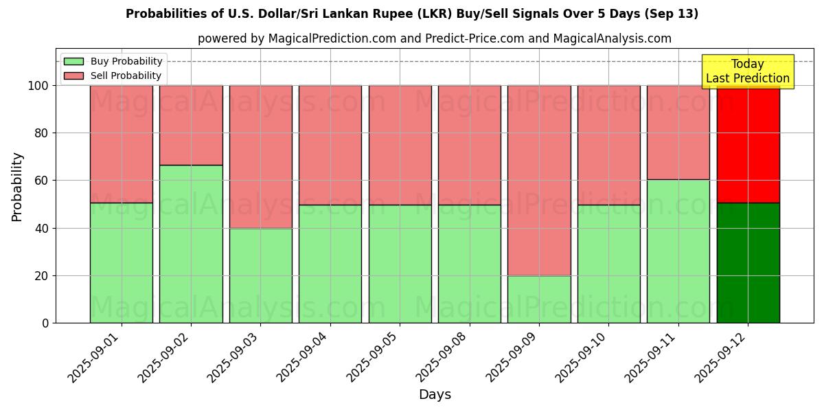 Probabilities of 미국 달러/스리랑카 루피 (LKR) Buy/Sell Signals Using Several AI Models Over 5 Days (13 Sep) 