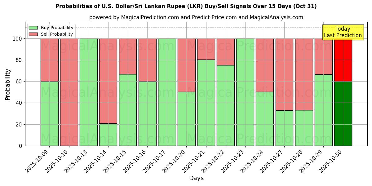 Kans van Amerikaanse dollar/Sri Lankaanse roepie (LKR) koop/verkoop signalen met verschillende AI-modellen over 10 dagen (31 Oct) Probabilities of Amerikaanse dollar/Sri Lankaanse roepie (LKR) Buy/Sell Signals Using Several AI Models Over 5 Days (31 Oct)