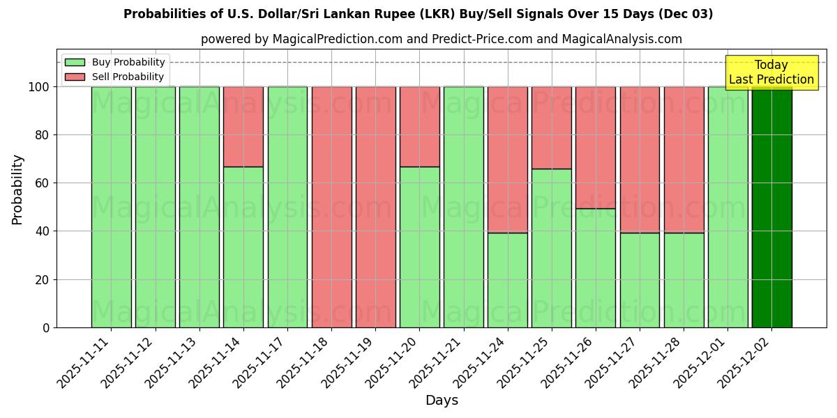 Probabilities of U.S. Dollar/Sri Lankan Rupee (LKR) Buy/Sell Signals Using Several AI Models Over 5 Days (03 Dec) 