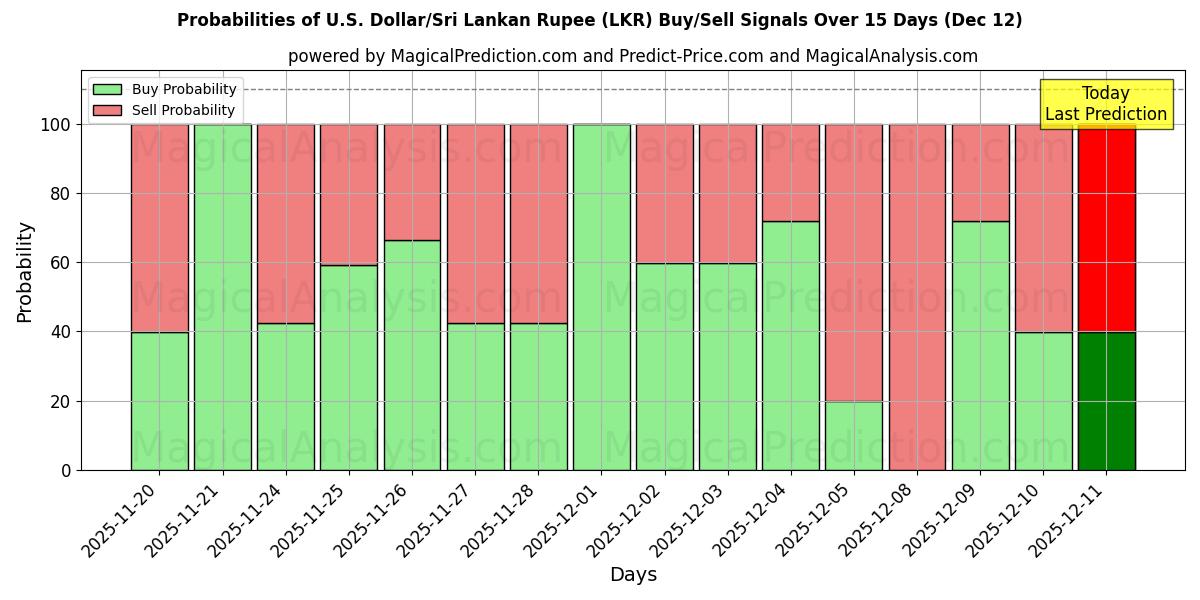 Probabilities of अमेरिकी डॉलर/श्रीलंकाई रुपया (LKR) Buy/Sell Signals Using Several AI Models Over 5 Days (12 Dec) 