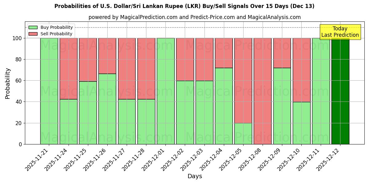 Probabilities of Dólar estadounidense/Rupia de Sri Lanka (LKR) Buy/Sell Signals Using Several AI Models Over 5 Days (13 Dec) 