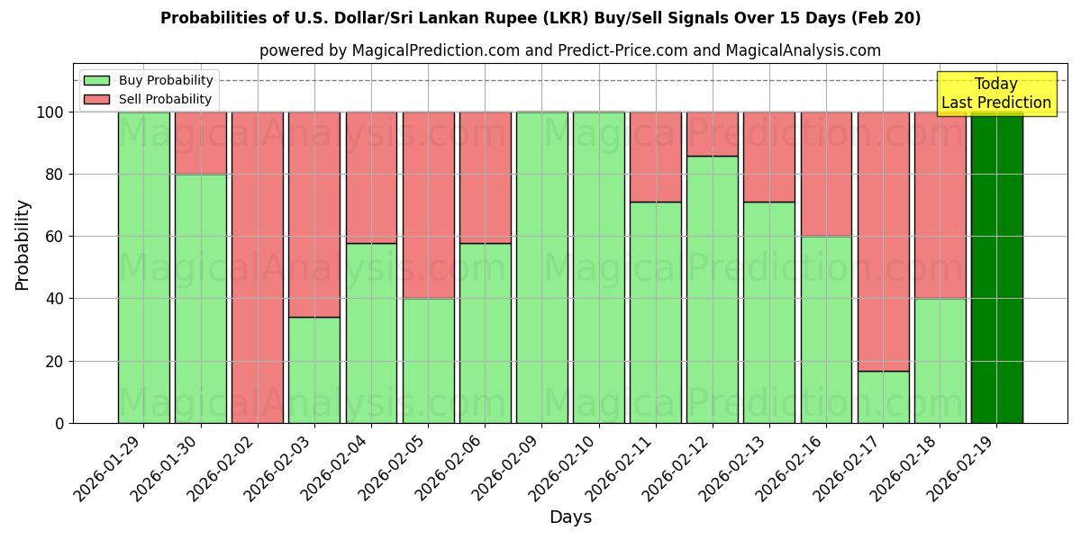 Probabilities of Dólar americano/rúpia do Sri Lanka (LKR) Buy/Sell Signals Using Several AI Models Over 5 Days (20 Feb) 