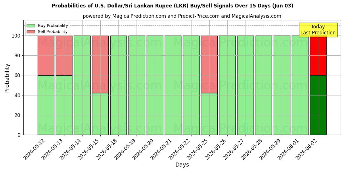 Probabilities of 美元/斯里兰卡卢比 (LKR) Buy/Sell Signals Using Several AI Models Over 5 Days (03 Jun) 