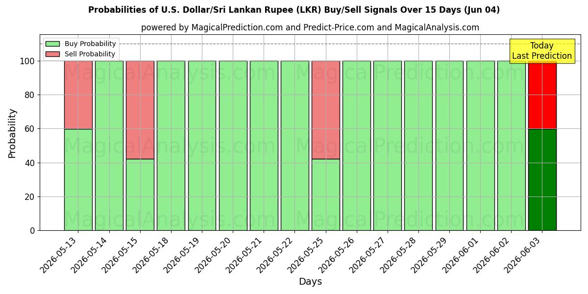 Probabilities of Dólar estadounidense/Rupia de Sri Lanka (LKR) Buy/Sell Signals Using Several AI Models Over 5 Days (04 Jun) 