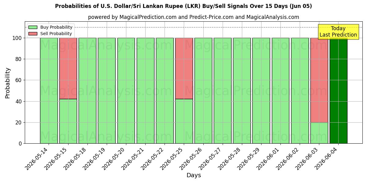 Probabilities of ABD Doları/Sri Lanka Rupisi (LKR) Buy/Sell Signals Using Several AI Models Over 5 Days (05 Jun) 