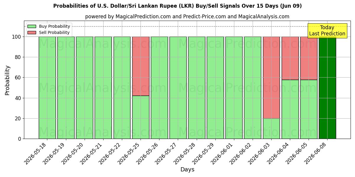 Probabilities of Dollaro USA/Rupia dello Sri Lanka (LKR) Buy/Sell Signals Using Several AI Models Over 5 Days (09 Jun) 