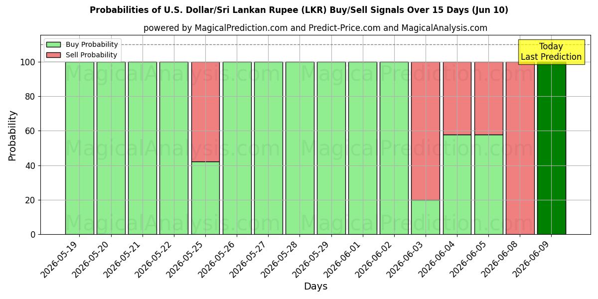 Probabilities of Amerikaanse dollar/Sri Lankaanse roepie (LKR) Buy/Sell Signals Using Several AI Models Over 5 Days (10 Jun) 
