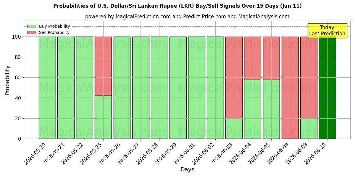 Probabilities of 米ドル/スリランカルピー (LKR) Buy/Sell Signals Using Several AI Models Over 5 Days (11 Jun) 