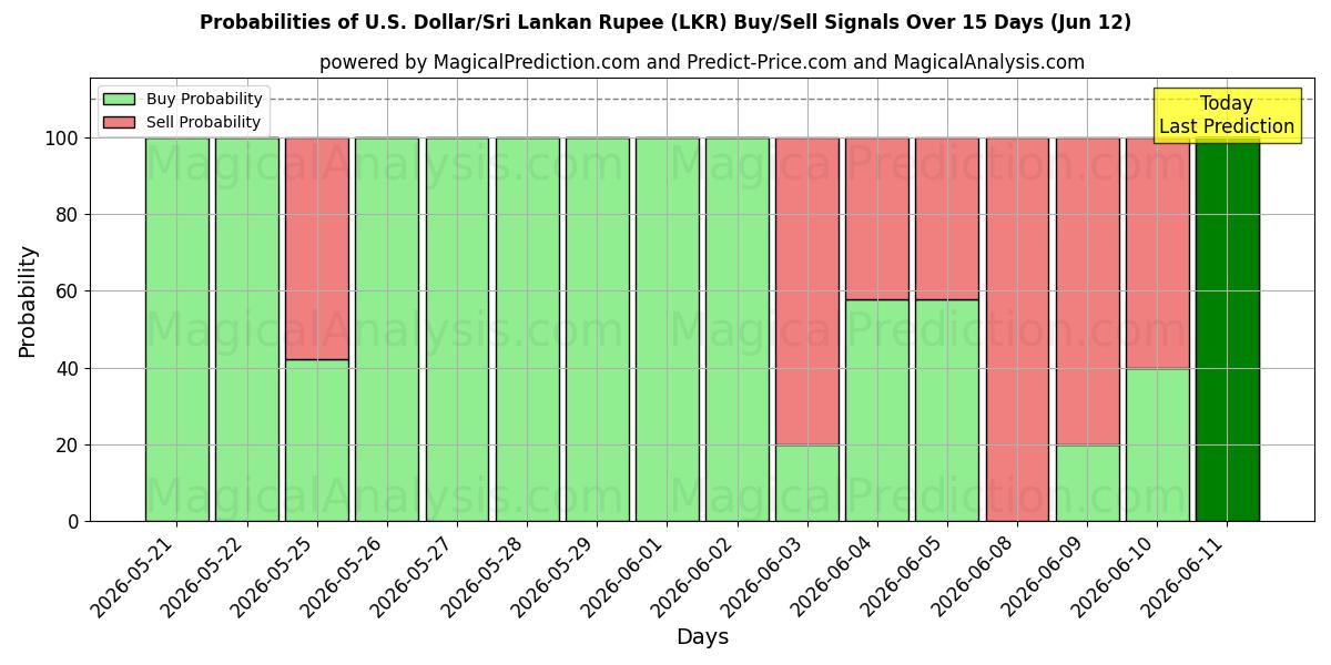 Probabilities of U.S. Dollar/Sri Lankan Rupee (LKR) Buy/Sell Signals Using Several AI Models Over 5 Days (12 Jun) 