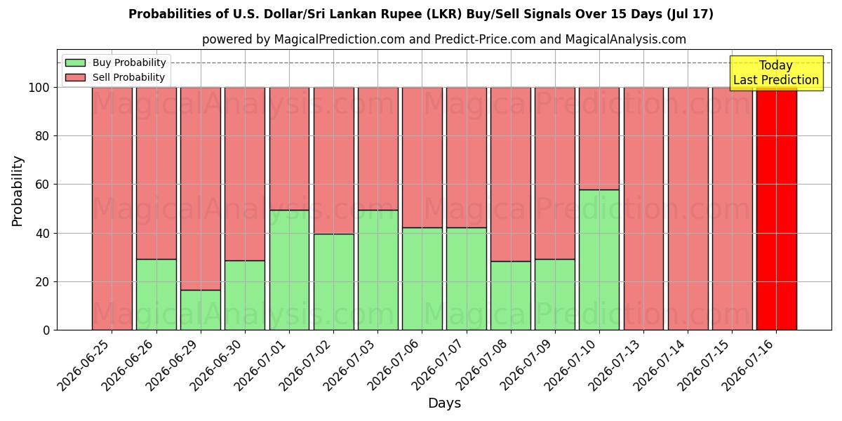 Probabilities of 美元/斯里兰卡卢比 (LKR) Buy/Sell Signals Using Several AI Models Over 5 Days (17 Jul) 