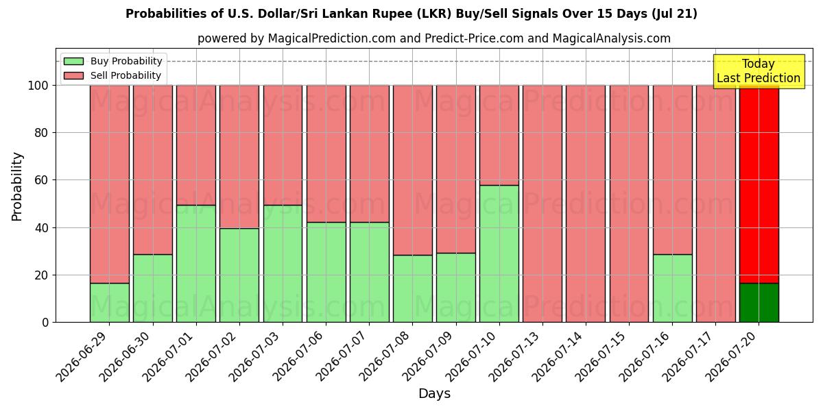 Probabilities of ABD Doları/Sri Lanka Rupisi (LKR) Buy/Sell Signals Using Several AI Models Over 5 Days (18 Jul) 