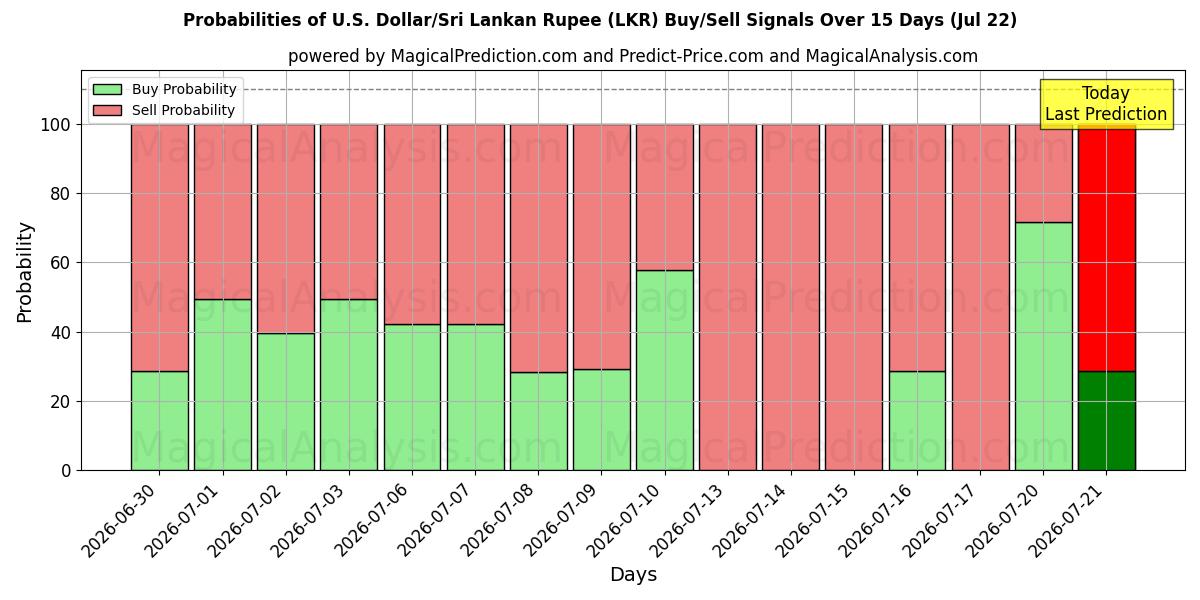 Probabilities of US Dollar/Sri Lanka Rupee (LKR) Buy/Sell Signals Using Several AI Models Over 5 Days (22 Jul) 