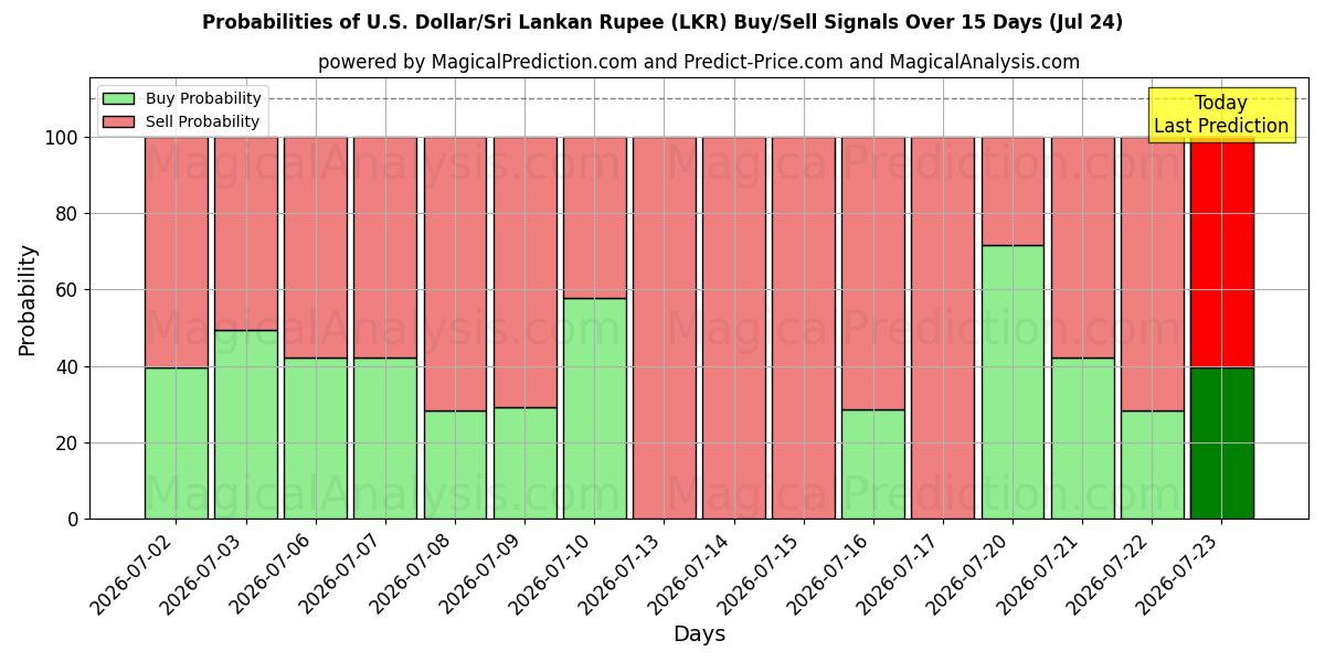 Probabilities of الدولار الأمريكي/الروبية السريلانكية (LKR) Buy/Sell Signals Using Several AI Models Over 5 Days (24 Jul) 