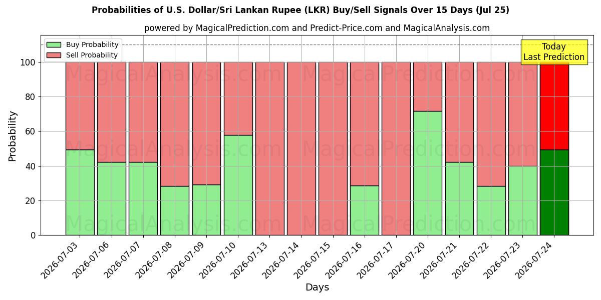 Probabilities of U.S. Dollar/Sri Lankan Rupee (LKR) Buy/Sell Signals Using Several AI Models Over 5 Days (25 Jul) 
