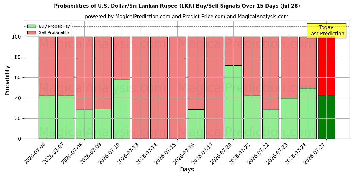 Probabilities of دلار آمریکا/روپیه سریلانکا (LKR) Buy/Sell Signals Using Several AI Models Over 5 Days (28 Jul) 