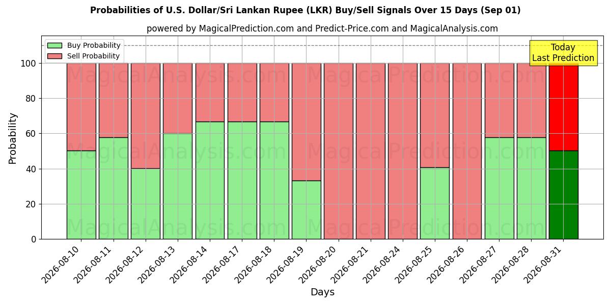 Probabilities of 美元/斯里兰卡卢比 (LKR) Buy/Sell Signals Using Several AI Models Over 5 Days (01 Sep) 