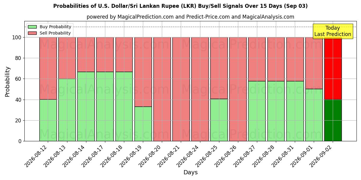 Probabilities of ABD Doları/Sri Lanka Rupisi (LKR) Buy/Sell Signals Using Several AI Models Over 5 Days (03 Sep) 