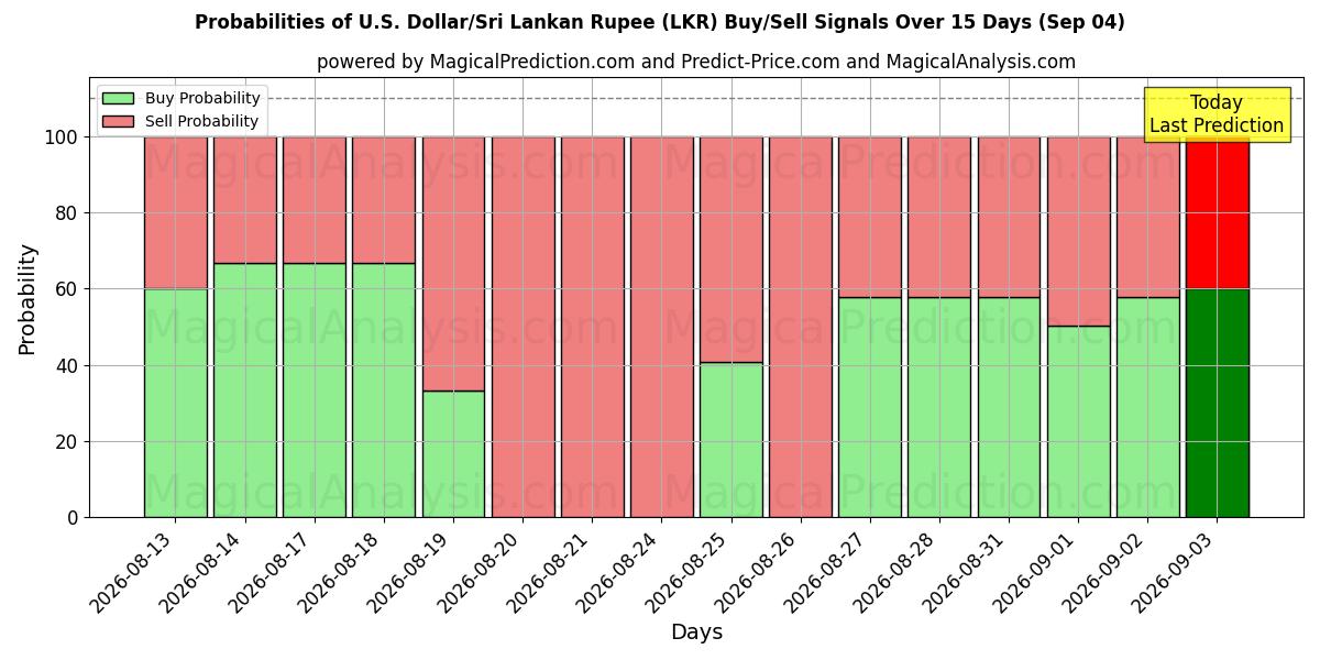 Probabilities of US Dollar/Sri Lanka Rupee (LKR) Buy/Sell Signals Using Several AI Models Over 5 Days (04 Sep) 