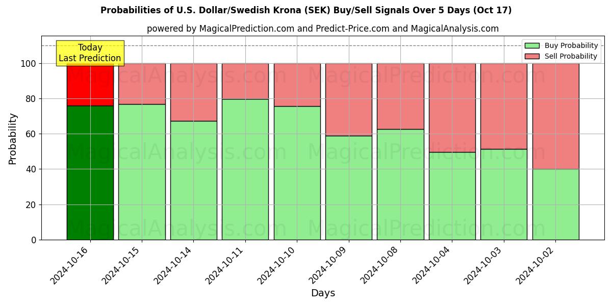 Probabilities of ABD Doları/İsveç Kronu (SEK) Buy/Sell Signals Using Several AI Models Over 5 Days (17 Oct) 