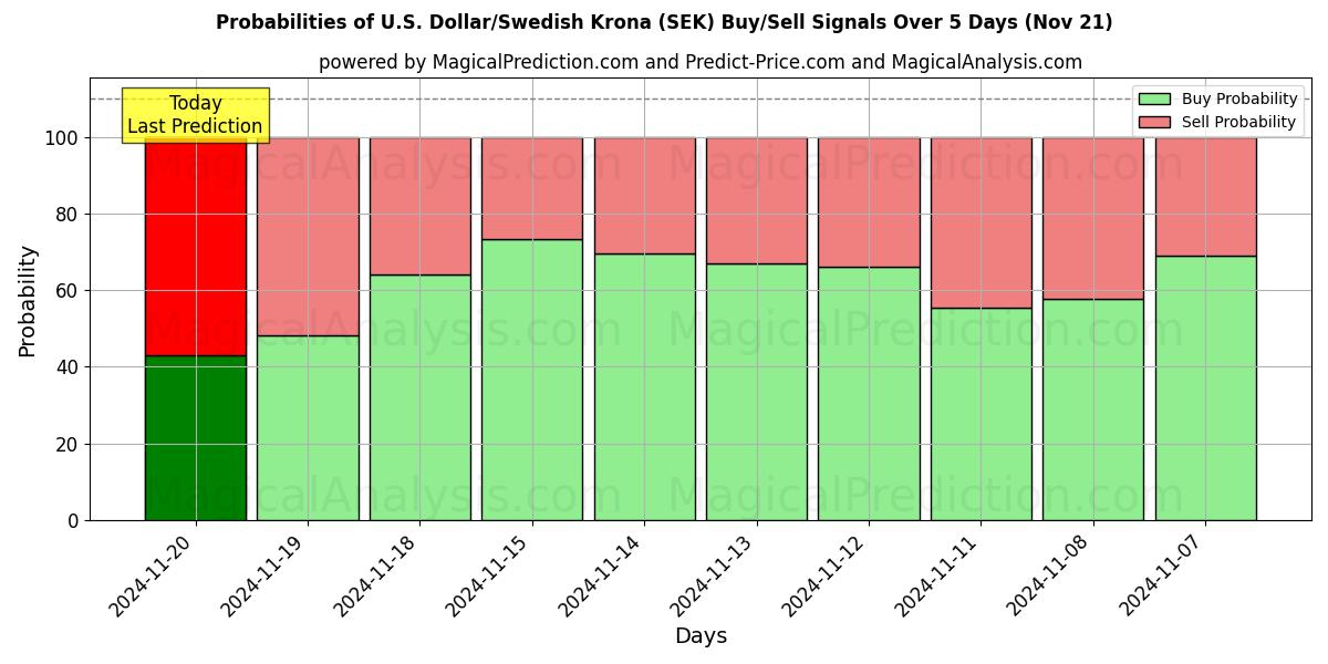 Probabilities of U.S. Dollar/Swedish Krona (SEK) Buy/Sell Signals Using Several AI Models Over 5 Days (21 Nov) 