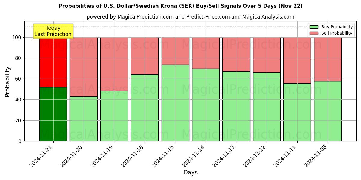 Probabilities of 美元/瑞典克朗 (SEK) Buy/Sell Signals Using Several AI Models Over 5 Days (22 Nov) 