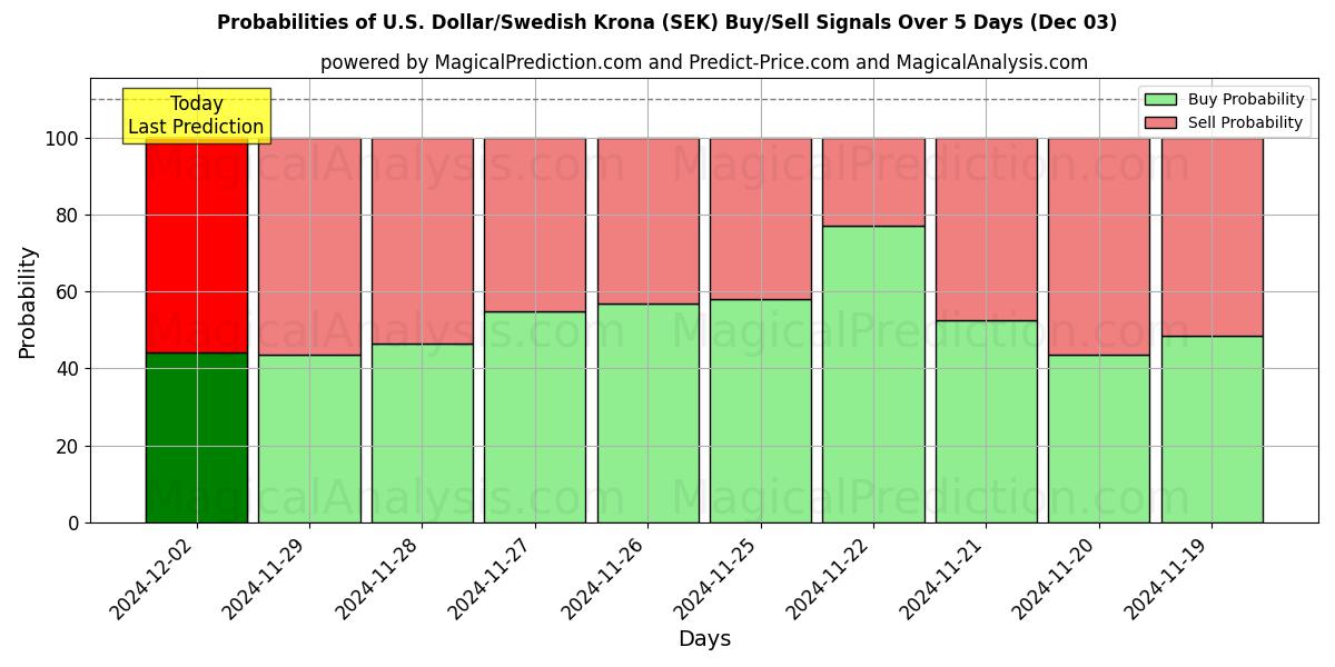 Probabilities of Amerikaanse dollar/Zweedse kroon (SEK) Buy/Sell Signals Using Several AI Models Over 5 Days (03 Dec) 