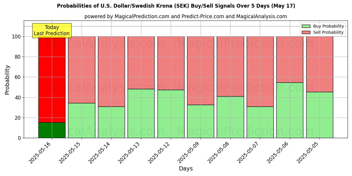 Probabilities of US-dollar/svensk krona (SEK) Buy/Sell Signals Using Several AI Models Over 5 Days (17 May) 