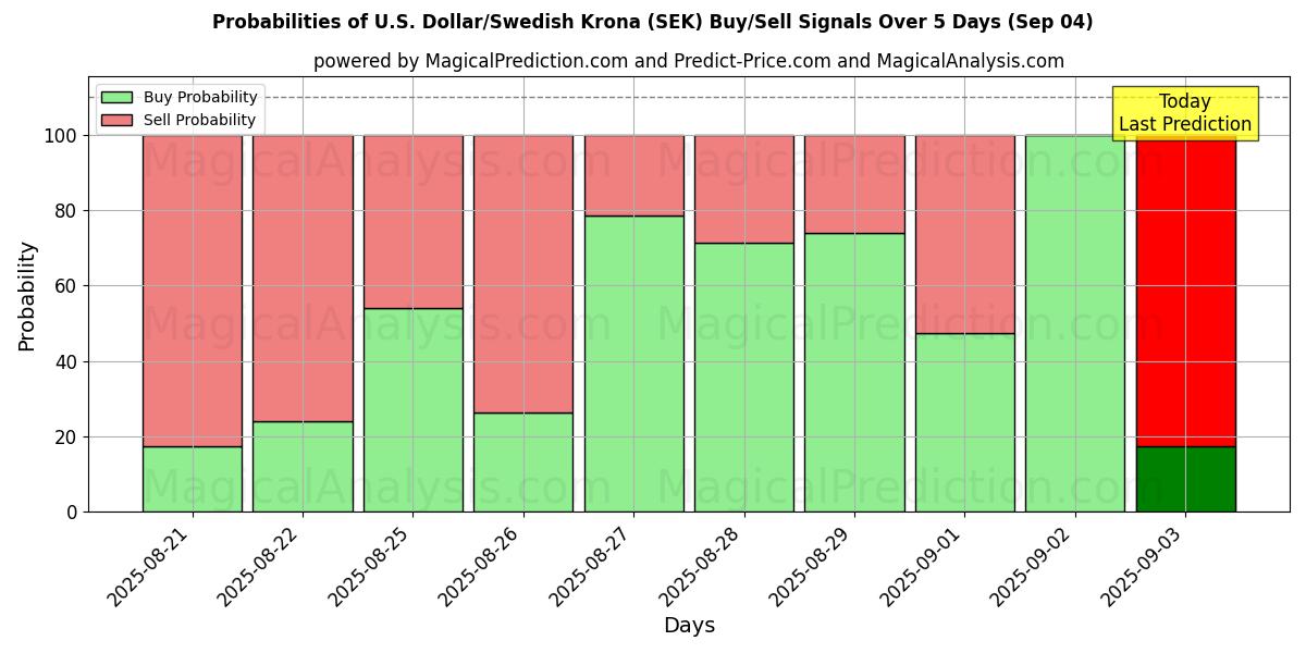 Probabilities of دلار آمریکا / کرون سوئد (SEK) Buy/Sell Signals Using Several AI Models Over 5 Days (12 Sep) 