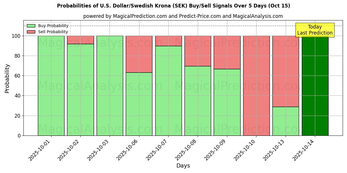 Probabilities of U.S. Dollar/Swedish Krona (SEK) Buy/Sell Signals Using Several AI Models Over 10 Days (15 Oct) Probabilities of U.S. Dollar/Swedish Krona (SEK) Buy/Sell Signals Using Several AI Models Over 5 Days (15 Oct)